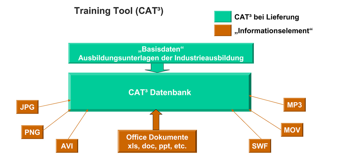 CAT-3-Stage