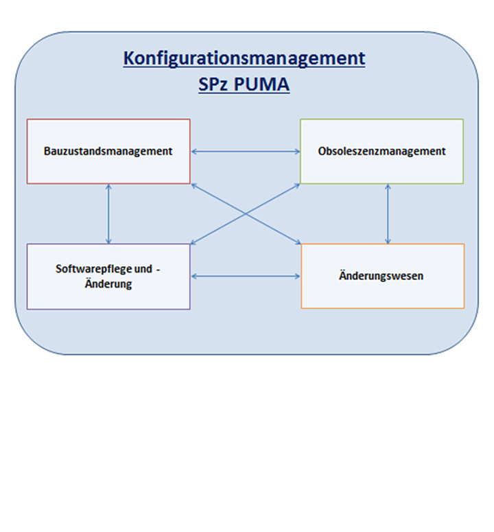 Konfigurationsmanagement-PUMA-TLB Konfigurationsmanagement-PUMA-TLB