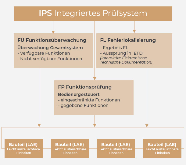 PSM-Integriertes-Pruefsystem