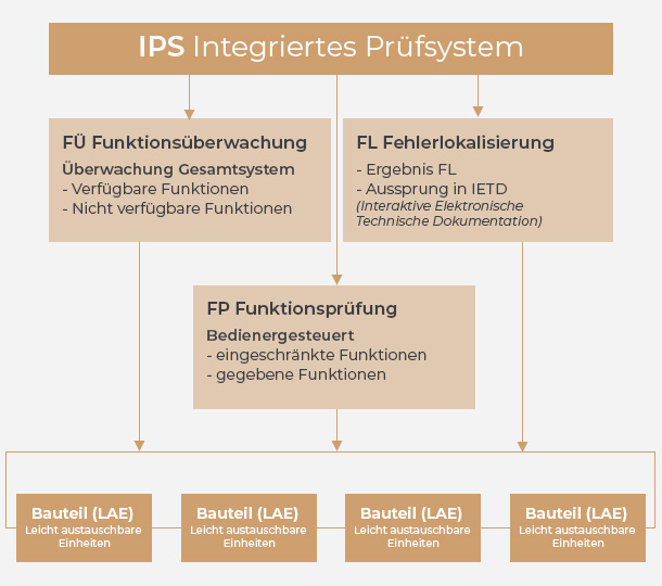 PSM-Integriertes-Pruefsystem PSM-Integriertes-Pruefsystem